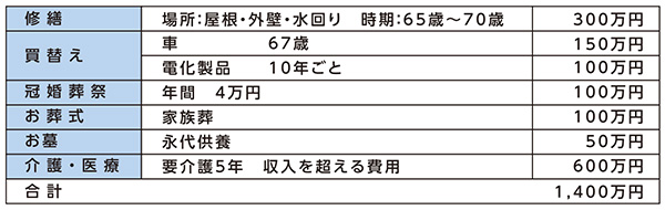 「備える」お金の計算（一例：65歳〜90歳　金額は総額）