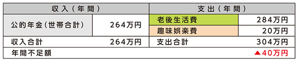 「暮らす」「楽しむ」お金の計算（一例：65歳時）