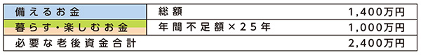 必要な老後資金を計算する（一例：65歳〜90歳）