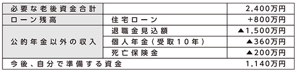 自分で準備する老後資金を計算する（一例）