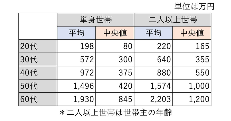 年代別の貯蓄額（金融資産保有額）